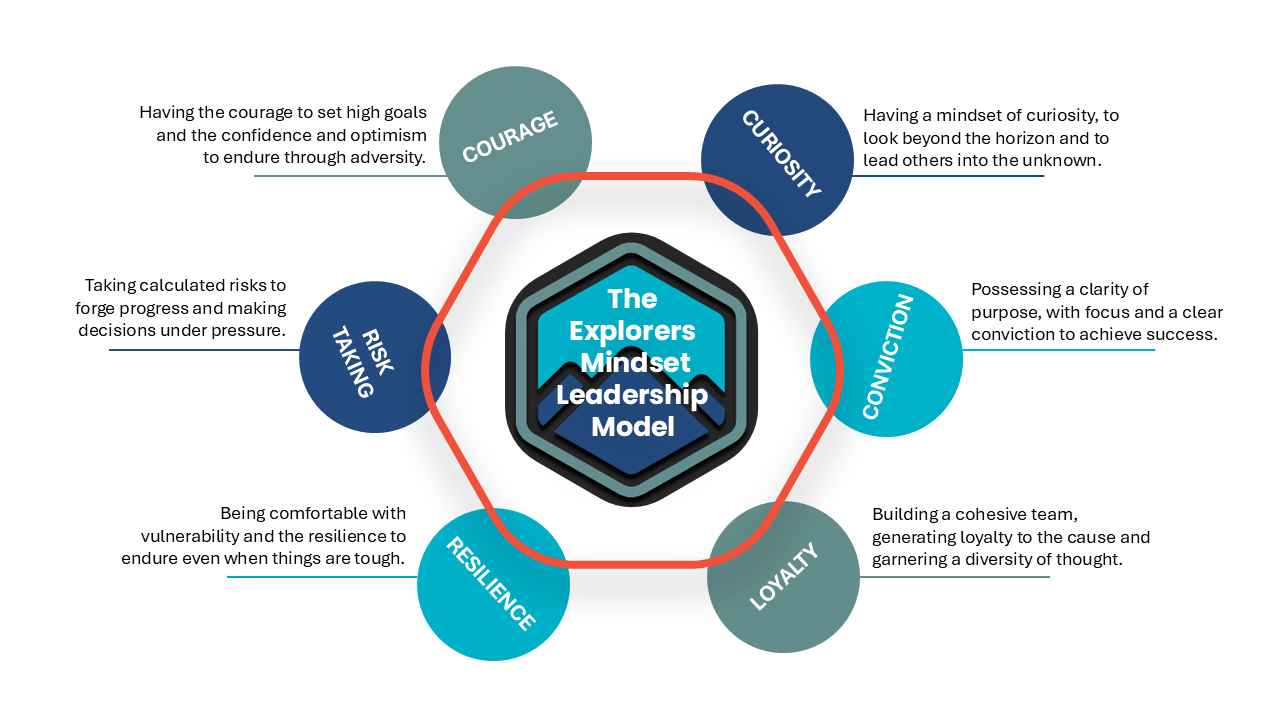 The Explorers Mindset Leadership Model